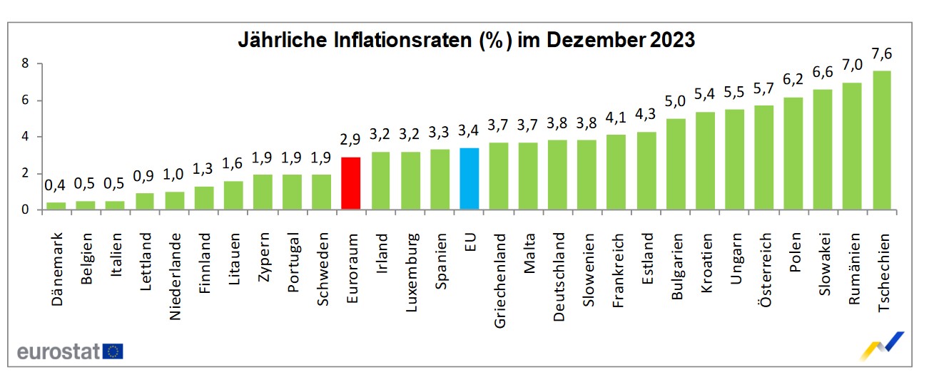 Inflation Rumänien und Euroraum 2023
